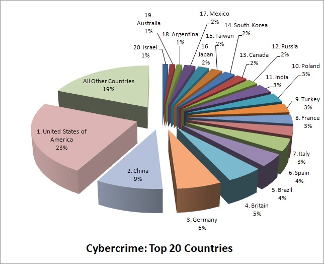 Cybercrime Top 20 Countries Pie Chart