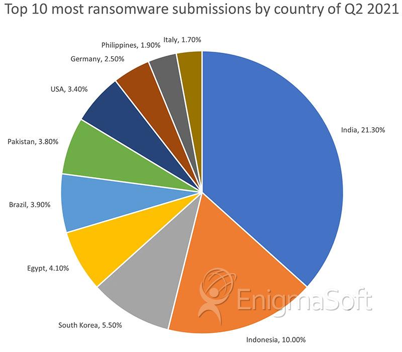 10 principais países de ransomware 2021