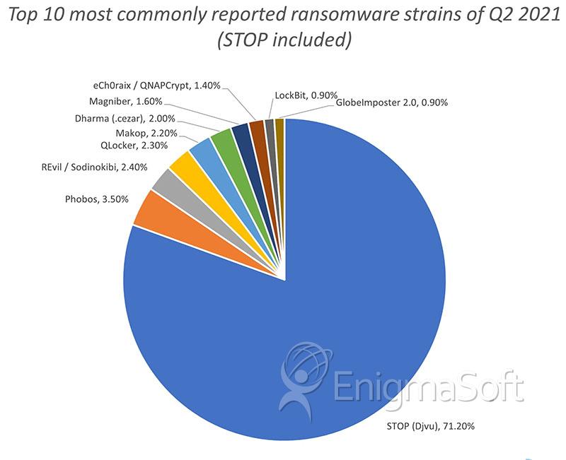10 principais ameaças de ransomware em 2021