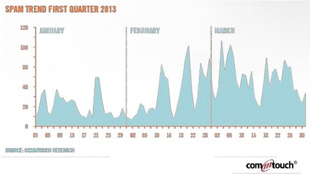 2013 q1 report spam trends commtouch chart