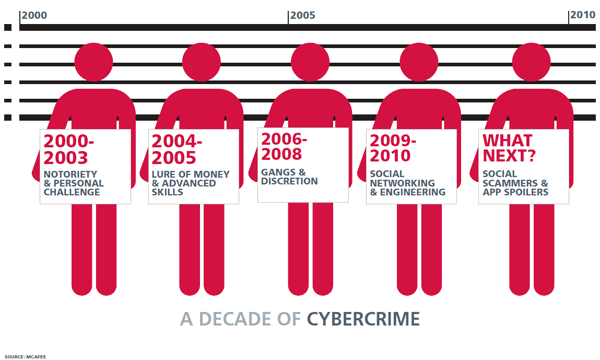 gráfico de crimes cibernéticos ao longo da década