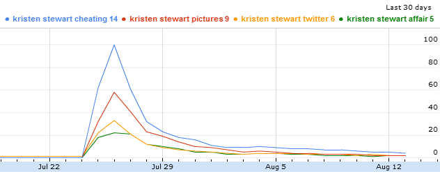 Volume de pesquisa de termo de caso de Kristen Stewart