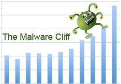 aumento de malware em 2012 em 2013