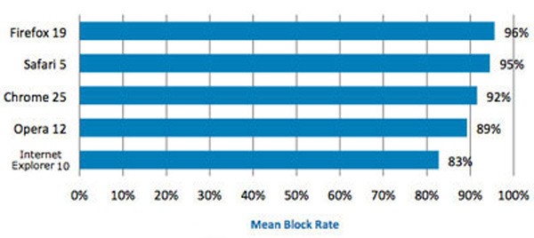 navegação na web com taxa média de bloqueio de phishing