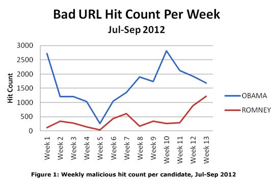 obama romney bad urls rate chart