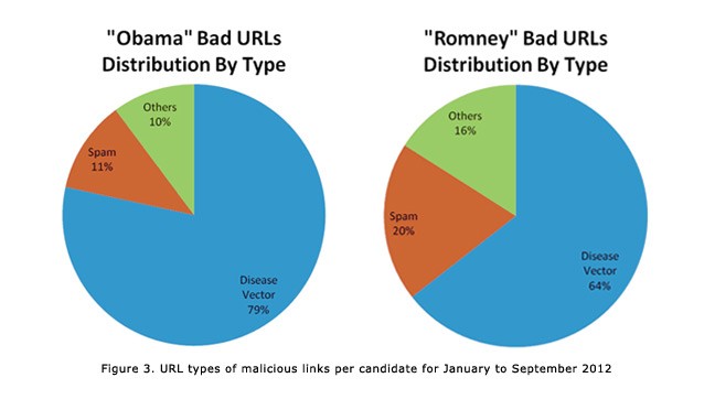 obama romney bad urls keywords malware types