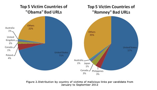 obama romney bad urls keywords country chart
