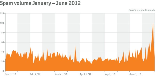 spam-volume-june-2012