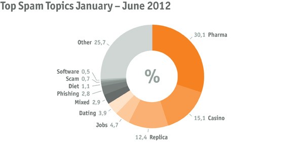 top-spam-topics-june-2012