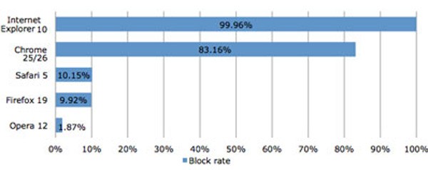 block rates web browsers