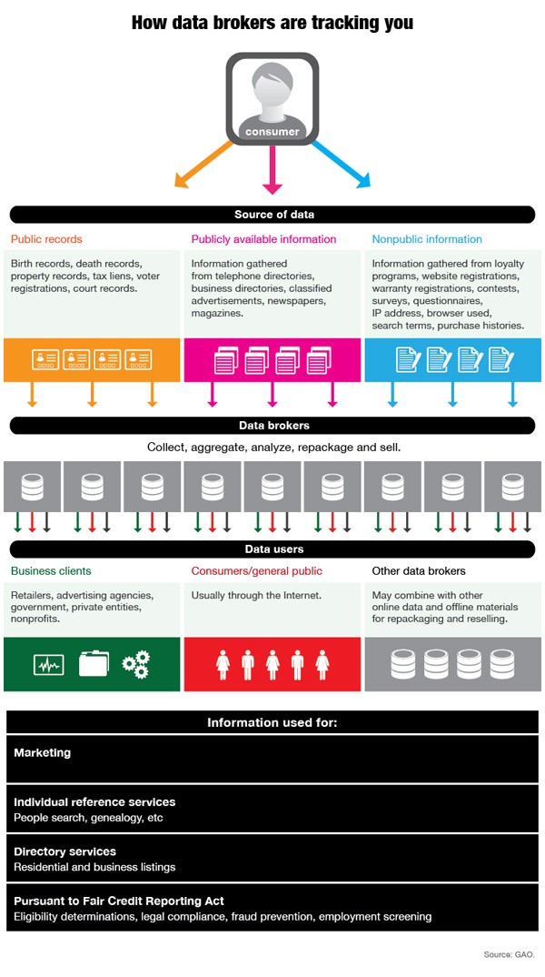 Check out How Data Brokers Track You on the Web