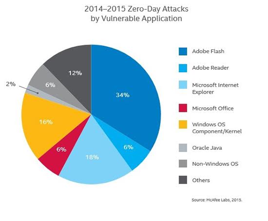 mcafee labs 2015 zero day vulnerable apps chart