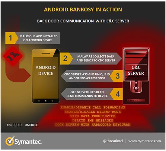 gráfico de ação android bankosy trojan