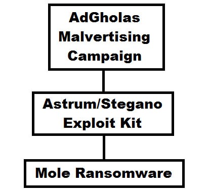 mole ransomware attack via adgholas