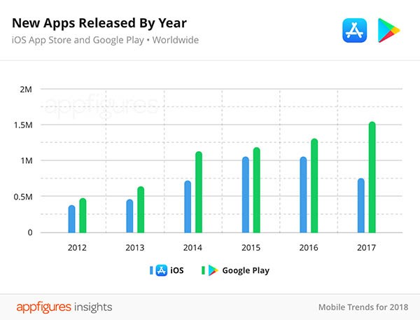 new mobile apps added yearly chart