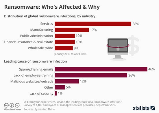 who affected by ransomware and why chart