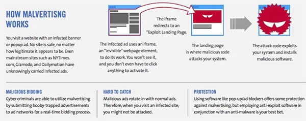 どこのようにmalvertisingが機能します