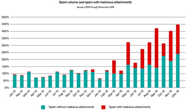 垃圾邮件数量报告图表