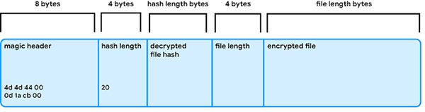 triada password process