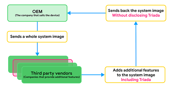 triada oem vendor infection process