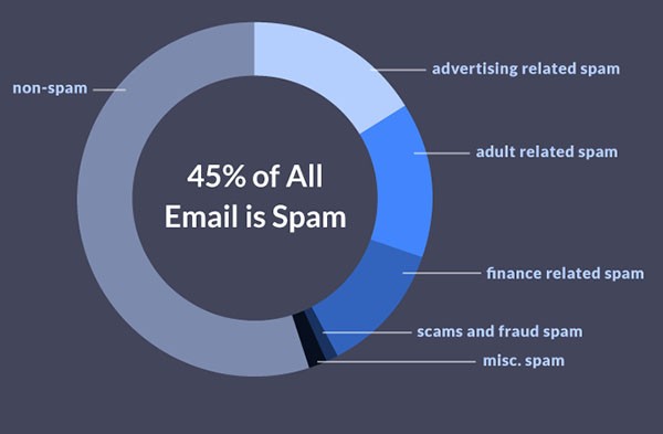 24 percent email is spam