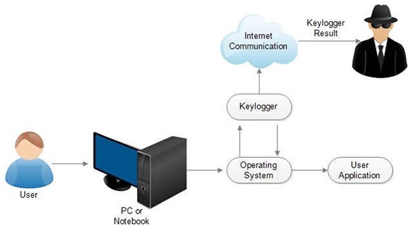 keylogger process