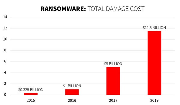 ransomware damages chart