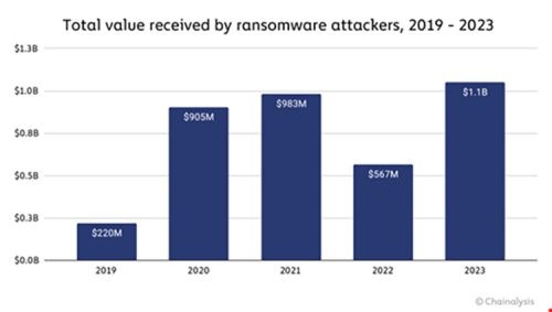 Snímka obrazovky Platby za ransomvér dosahujú rekordne vysoké sumy,...
